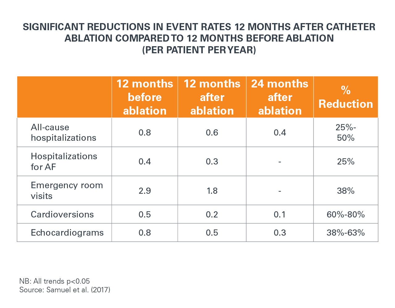 Impact of Atrial Fibrillation catheter ablation